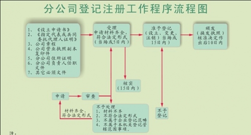 设立子公司与分公司的对比,设立注册分公司的好处